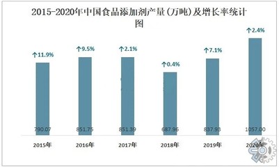 食品添加剂的行业分析报告:2022年中国食品添加剂市场发展现状分析